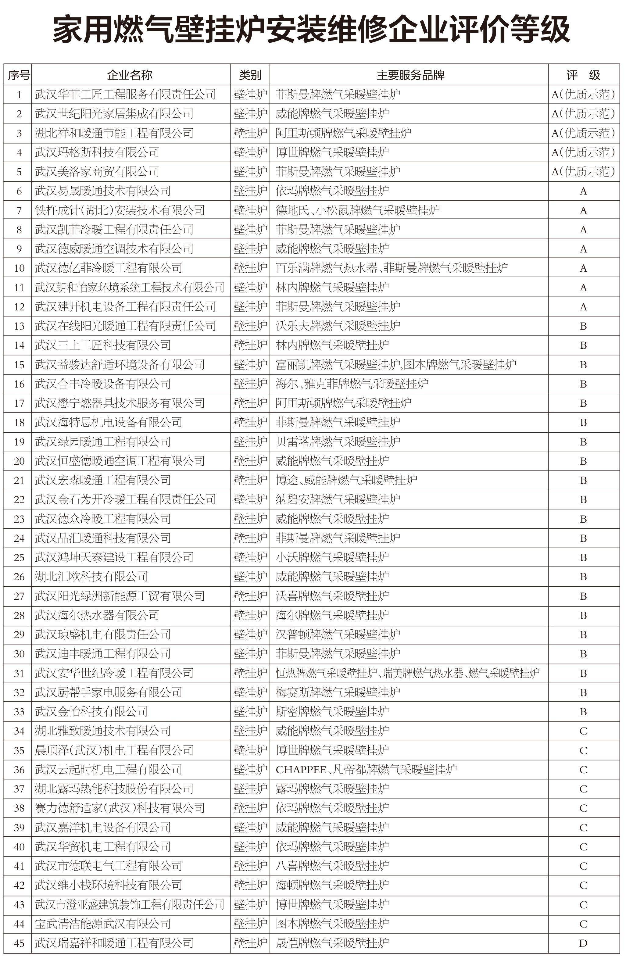 事关用气安全,武汉燃气燃烧器具安装维修企业年度重要考核结果出炉_评